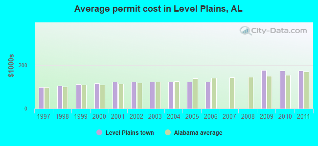 Average permit cost in Level Plains, AL