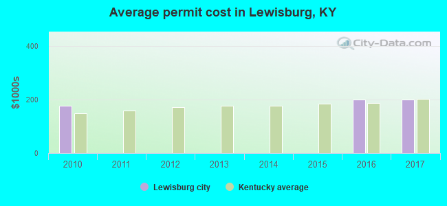 Average permit cost in Lewisburg, KY