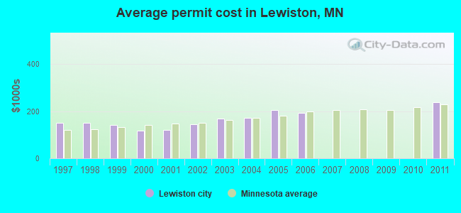 Average permit cost in Lewiston, MN