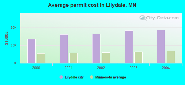 Average permit cost in Lilydale, MN