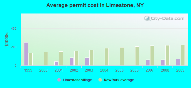 Average permit cost in Limestone, NY
