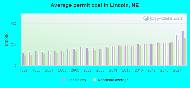 Average permit cost in Lincoln, NE