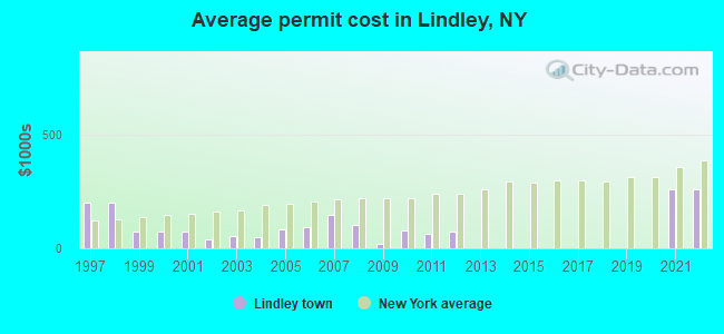 Average permit cost in Lindley, NY