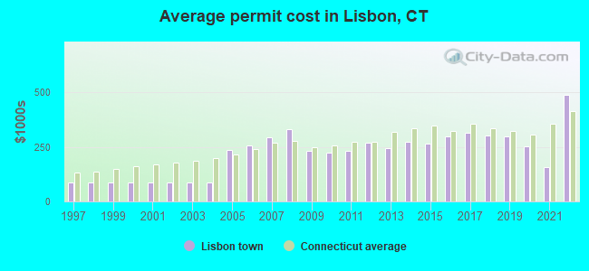 Average permit cost in Lisbon, CT