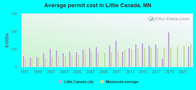 Average permit cost in Little Canada, MN