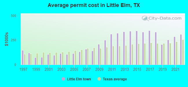 Average permit cost in Little Elm, TX