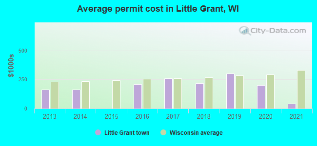 Average permit cost in Little Grant, WI
