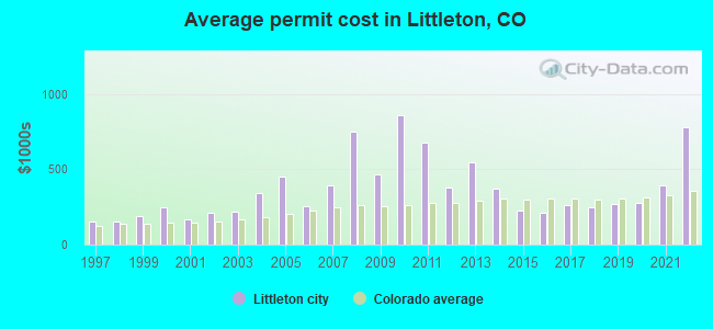 Average permit cost in Littleton, CO