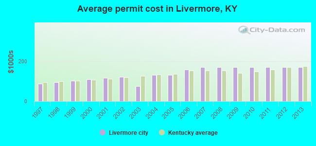 Average permit cost in Livermore, KY