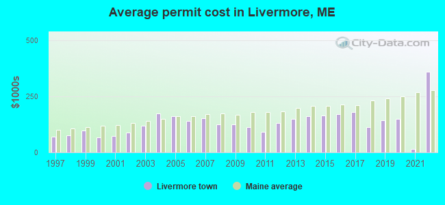 Average permit cost in Livermore, ME