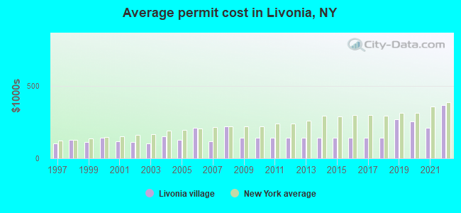 Average permit cost in Livonia, NY