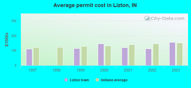 Average permit cost in Lizton, IN