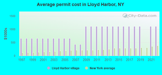 Average permit cost in Lloyd Harbor, NY