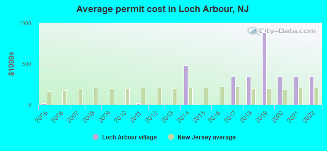 Average permit cost in Loch Arbour, NJ