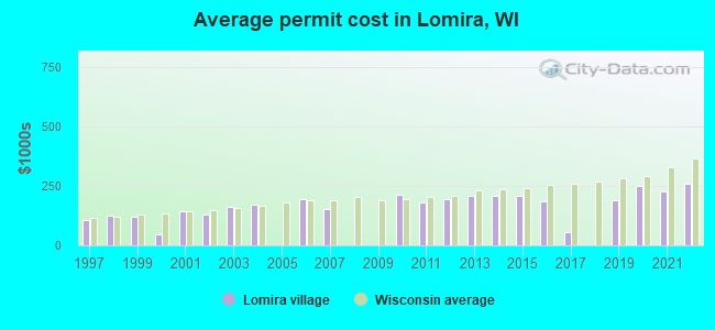 Average permit cost in Lomira, WI