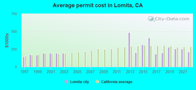 Average permit cost in Lomita, CA