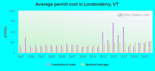 Average permit cost in Londonderry, VT