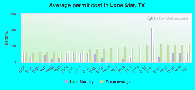 Average permit cost in Lone Star, TX