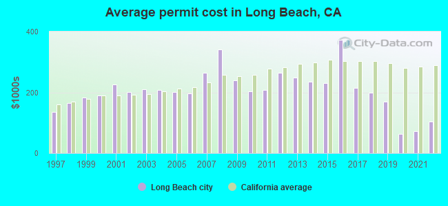 Average permit cost in Long Beach, CA