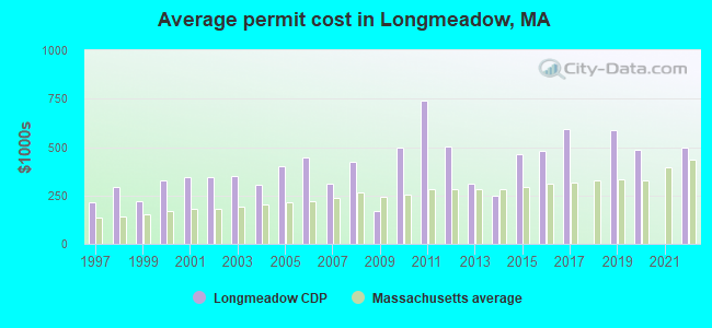 Average permit cost in Longmeadow, MA