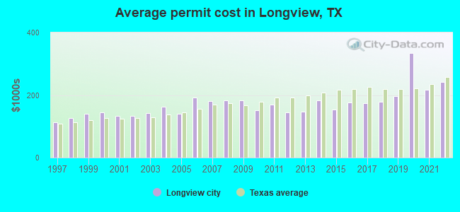 Average permit cost in Longview, TX