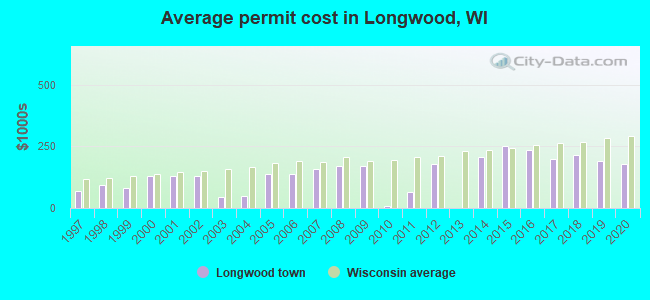 Average permit cost in Longwood, WI