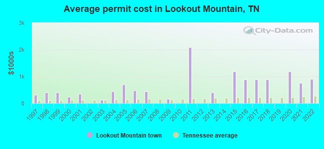 Average permit cost in Lookout Mountain, TN