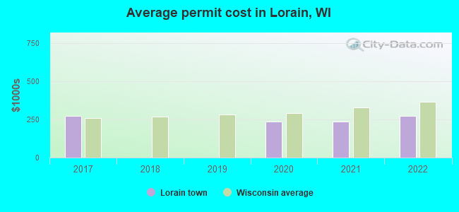 Average permit cost in Lorain, WI