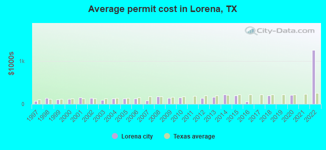 Average permit cost in Lorena, TX