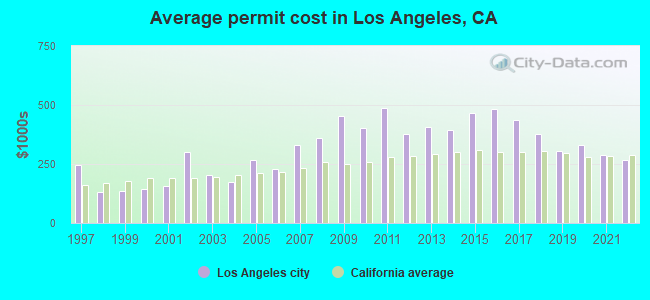 Average permit cost in Los Angeles, CA