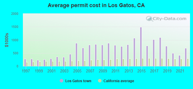 Average permit cost in Los Gatos, CA