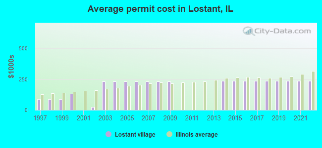 Average permit cost in Lostant, IL