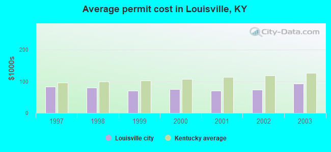 Average permit cost in Louisville, KY