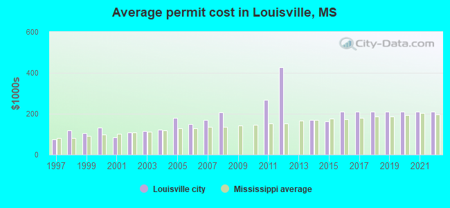 Average permit cost in Louisville, MS