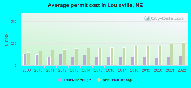 Average permit cost in Louisville, NE