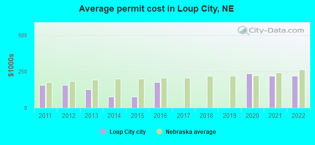 Average permit cost in Loup City, NE