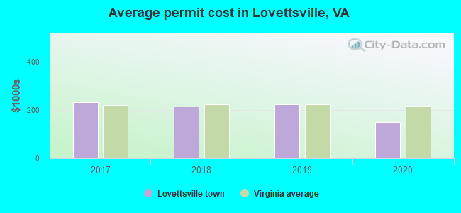 Average permit cost in Lovettsville, VA
