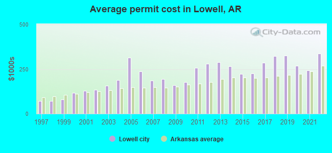 Average permit cost in Lowell, AR