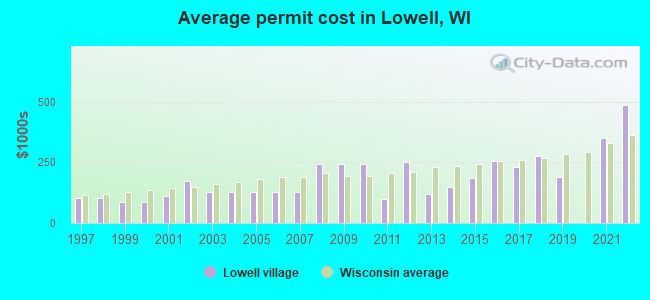 Average permit cost in Lowell, WI