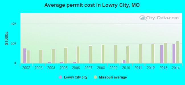 Average permit cost in Lowry City, MO