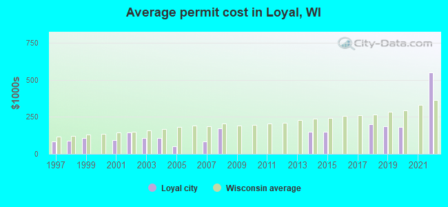 Average permit cost in Loyal, WI