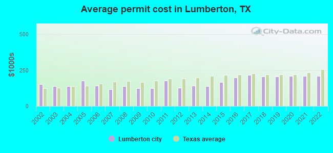 Average permit cost in Lumberton, TX