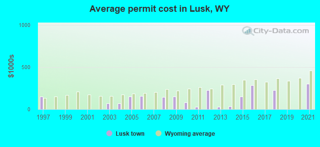 Average permit cost in Lusk, WY