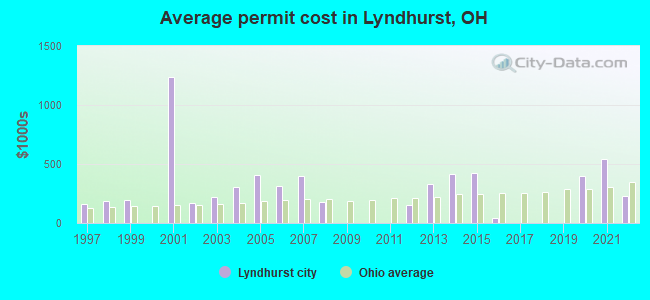 Average permit cost in Lyndhurst, OH