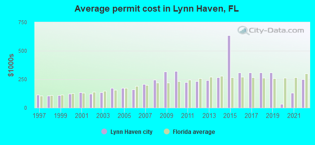Average permit cost in Lynn Haven, FL