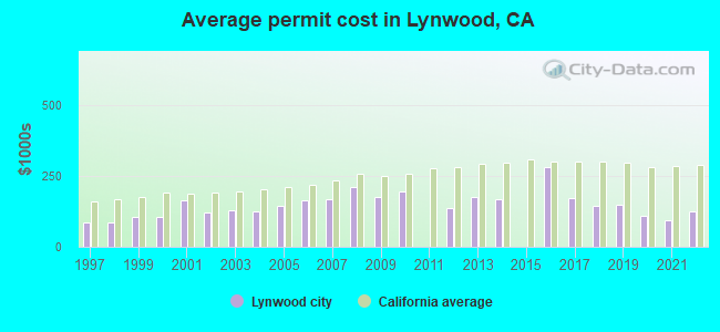 Average permit cost in Lynwood, CA