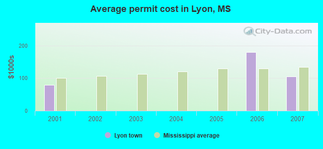 Average permit cost in Lyon, MS