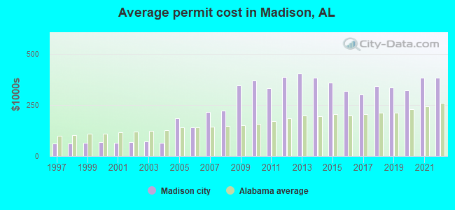 Average permit cost in Madison, AL