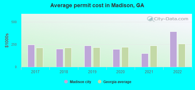 Average permit cost in Madison, GA