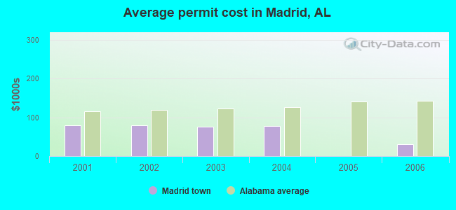 Average permit cost in Madrid, AL